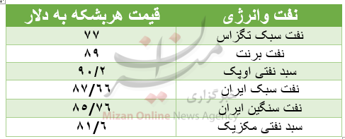 بازار جهانی نفت امروز شنبه ۹ بهمن| قیمت نفت سبک ایران ۸۴.۳۲ دلار بازار جهانی نفت امروز شنبه ۹ بهمن| قیمت نفت سبک ایران ۸۴.۳۲ دلار