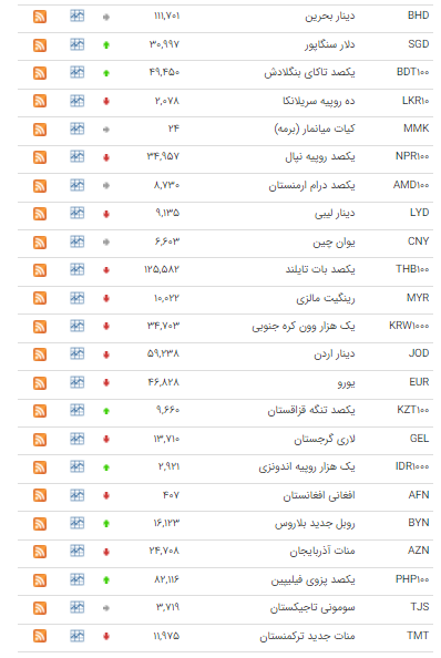 قیمت ۲۴ ارز در بازار بین بانکی نزولی شد