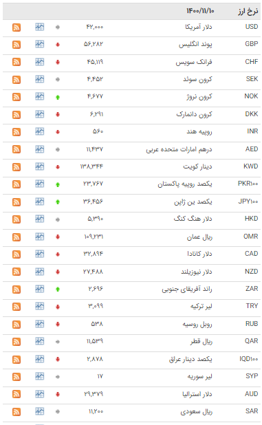 قیمت ۲۴ ارز در بازار بین بانکی نزولی شد