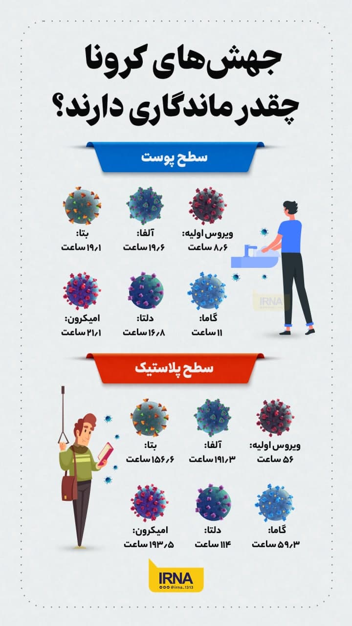 جهشهای کرونا بر روی سطوح مختلف چقدر ماندگاری دارند؟ جهشهای کرونا بر روی سطوح مختلف چقدر ماندگاری دارند؟