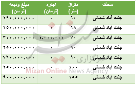 قیمت رهن و اجاره آپارتمان در منطقۀ جنت آباد شمالی
