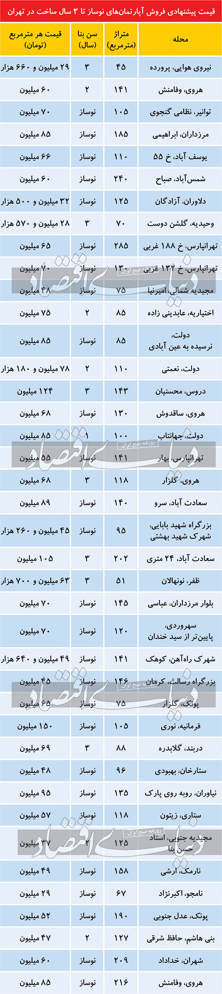 مظنه فروش آپارتمان‌های نوساز در پایتخت