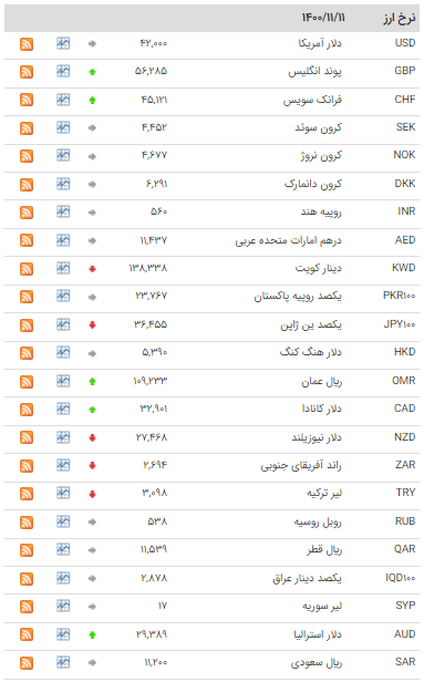قیمت ۲۸ ارز در بازار بین بانکی بدون تغییر ماند