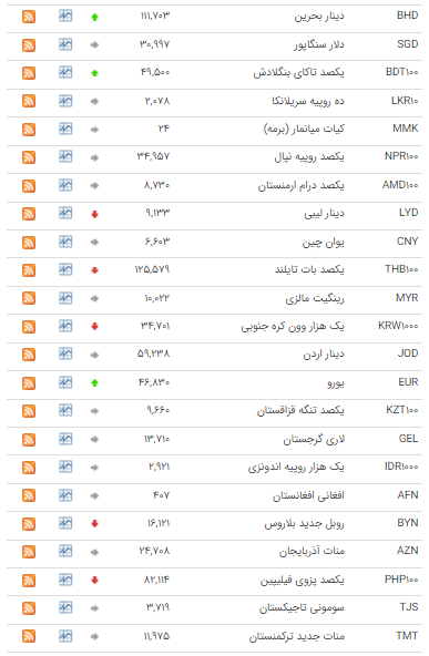 قیمت ۲۸ ارز در بازار بین بانکی بدون تغییر ماند