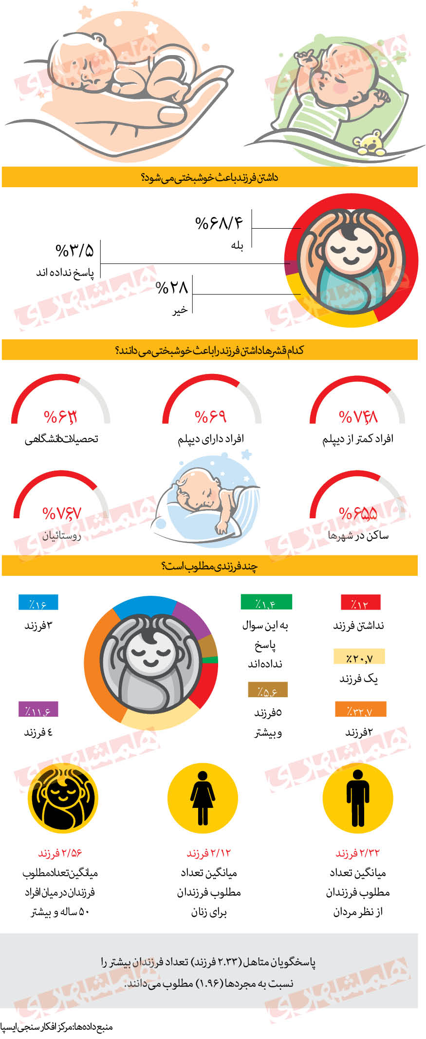 ایرانیها چه تعداد فرزند داشتن را مطلوب میدانند؟ / آیا تمایل به فرزند آوری در بین ایرانیها وجود دارد؟ ایرانیها چه تعداد فرزند داشتن را مطلوب میدانند؟ / آیا تمایل به فرزند آوری در بین ایرانیها وجود دارد؟
