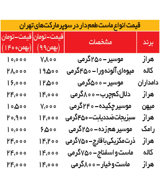 افزایش قیمت ماست‌های طعم‌دار در بازار
