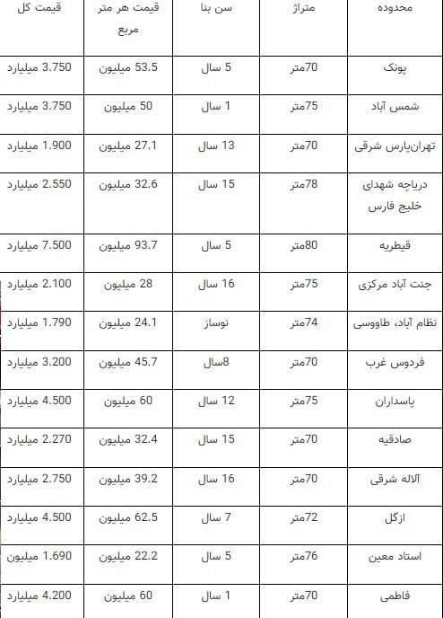 آپارتمان‌های ۷۰ تا ۸۰ متری پایتخت چند؟