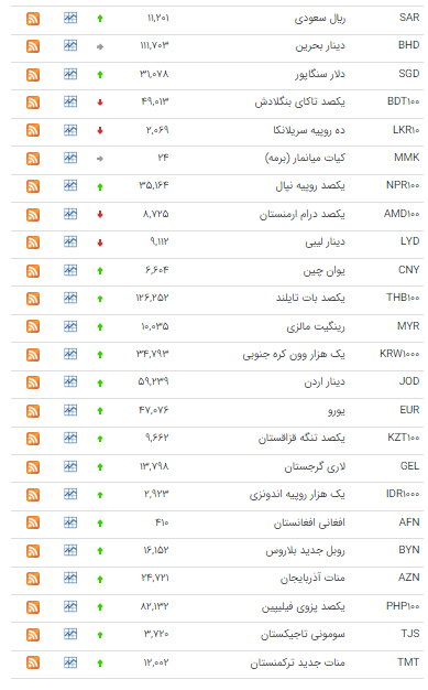 قیمت ۳۲ ارز در بازار بین بانکی رشد کرد