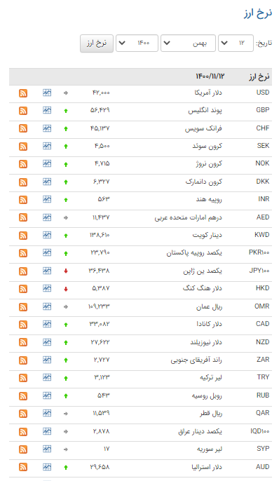قیمت ۳۲ ارز در بازار بین بانکی رشد کرد