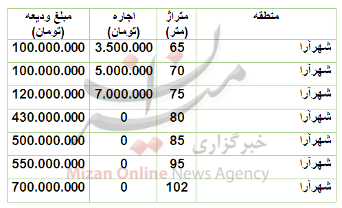 قیمت رهن و اجاره آپارتمان در منطقۀ شهرآرا قیمت رهن و اجاره آپارتمان در منطقۀ شهرآرا