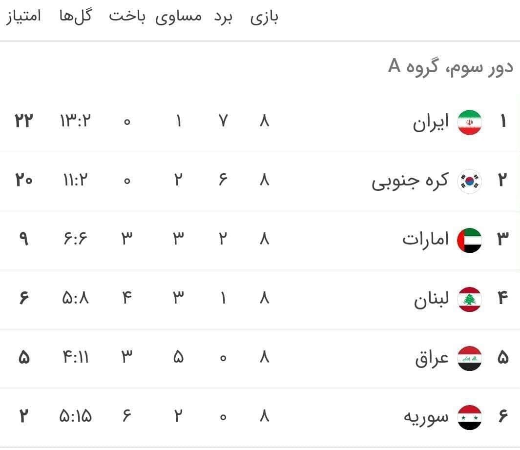 انتخابی جام جهانی ۲۰۲۲| ایران، ۱۰ نفره از سد امارات گذشت/ شاگردان اسکوچیچ بی‌شکست در صدر