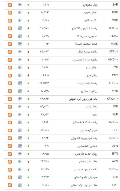 قیمت ۲۹ ارز در بازار بین بانکی بالارفت