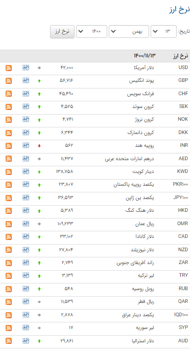 قیمت ۲۹ ارز در بازار بین بانکی بالارفت
