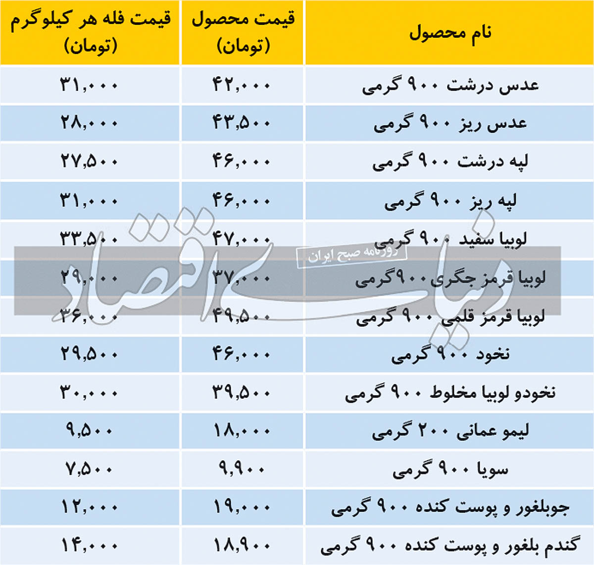حبوبات در مسیر کاهش قیمت حبوبات در مسیر کاهش قیمت