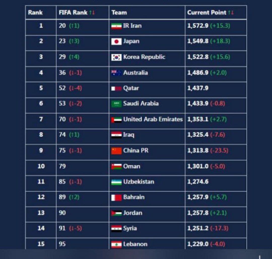 صعود یک پله ای ایران در رنکینگ فیفا