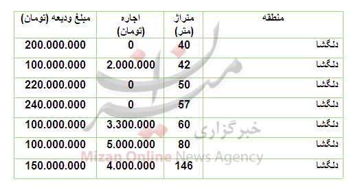 قیمت رهن و اجاره آپارتمان در منطقۀ دلگشا قیمت رهن و اجاره آپارتمان در منطقۀ دلگشا
