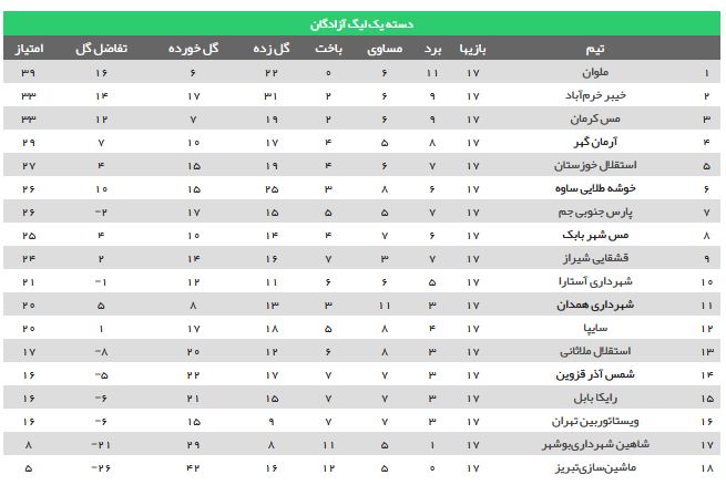 لیگ دسته اول فوتبال| ادامه صدرنشینی ملوان در روز توقف مس و خیبر/ شاهین برنده جدال قعرنشین‌ها