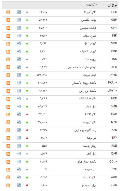قیمت ۲۷ ارز در بازار بین بانکی صعودی شد قیمت ۲۷ ارز در بازار بین بانکی صعودی شد