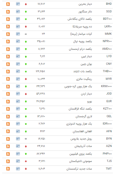 قیمت ۲۷ ارز در بازار بین بانکی صعودی شد قیمت ۲۷ ارز در بازار بین بانکی صعودی شد