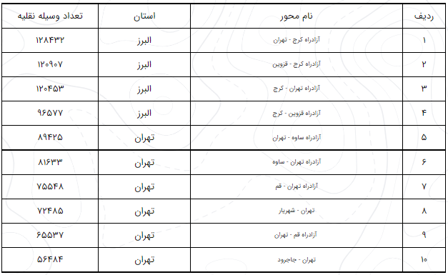 آخرین وضعیت راه‌های پرتردد ۱۴ بهمن/ افزایش ۱۴.۹ درصد تردد در محور‌های برون‌شهری