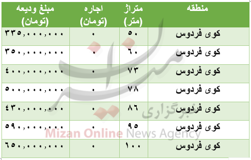 قیمت رهن و اجاره آپارتمان در منطقۀ کوی فردوس