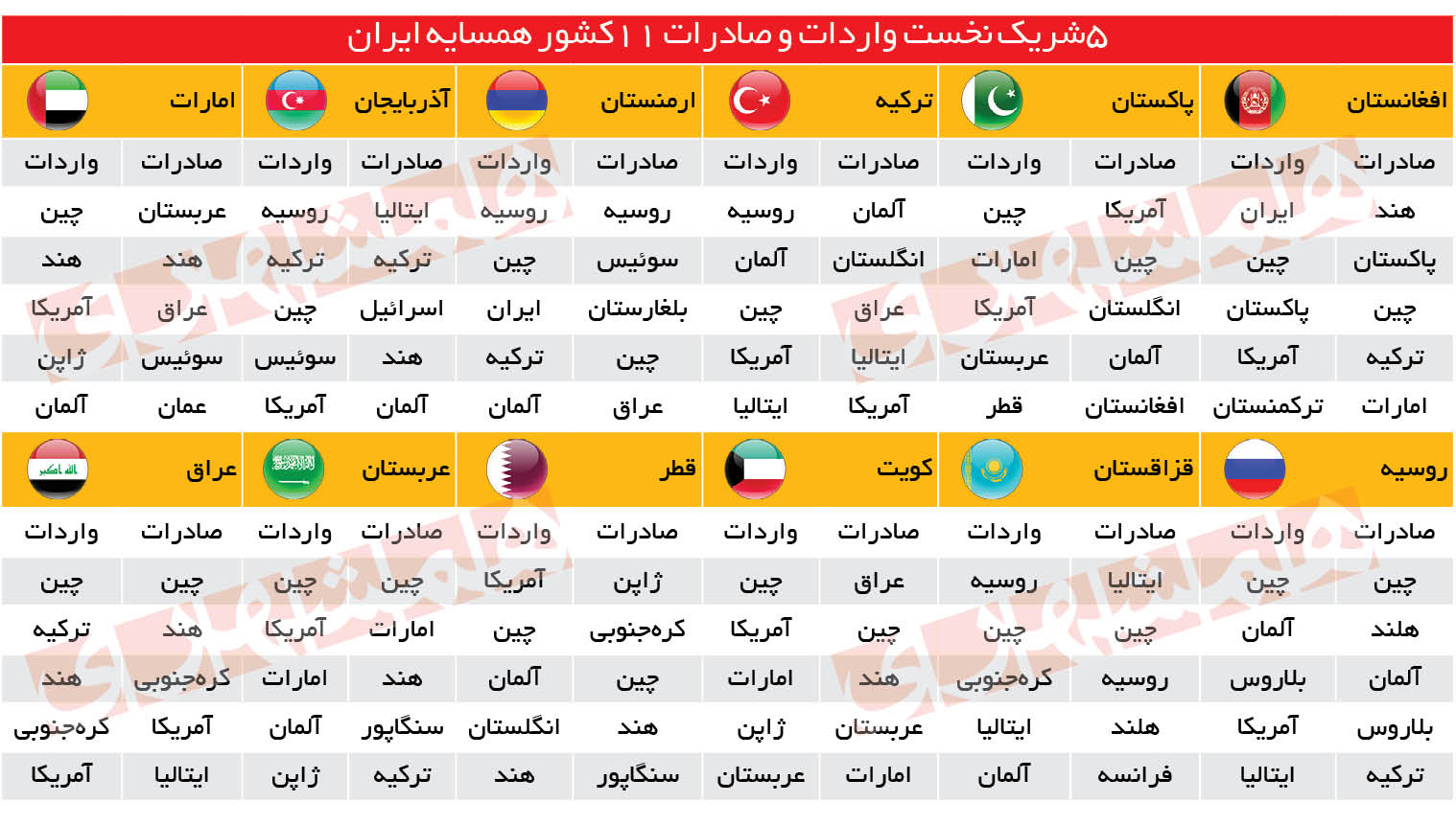 سهم ایران از تجارت با همسایهها چقدر است؟ سهم ایران از تجارت با همسایهها چقدر است؟
