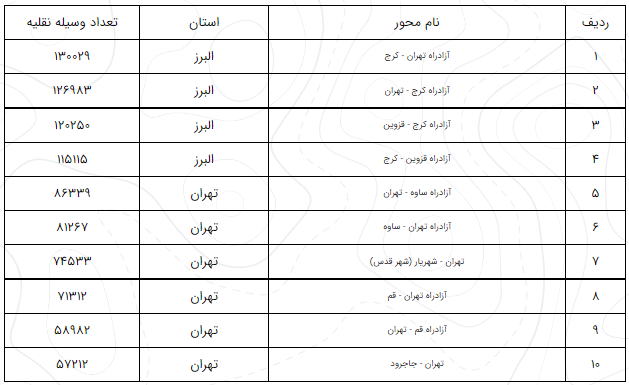 آخرین وضعیت راههای پرتردد ۱۵ بهمن/ افزایش ۰.۵ درصد تردد در محورهای برونشهری آخرین وضعیت راههای پرتردد ۱۵ بهمن/ افزایش ۰.۵ درصد تردد در محورهای برونشهری
