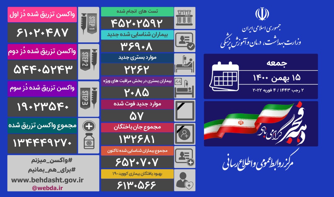 آخرین آمار مبتلایان به کرونا تا ۱۵ بهمن ماه آخرین آمار مبتلایان به کرونا تا ۱۵ بهمن ماه