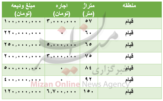 قیمت رهن و اجاره آپارتمان در منطقۀ قیام