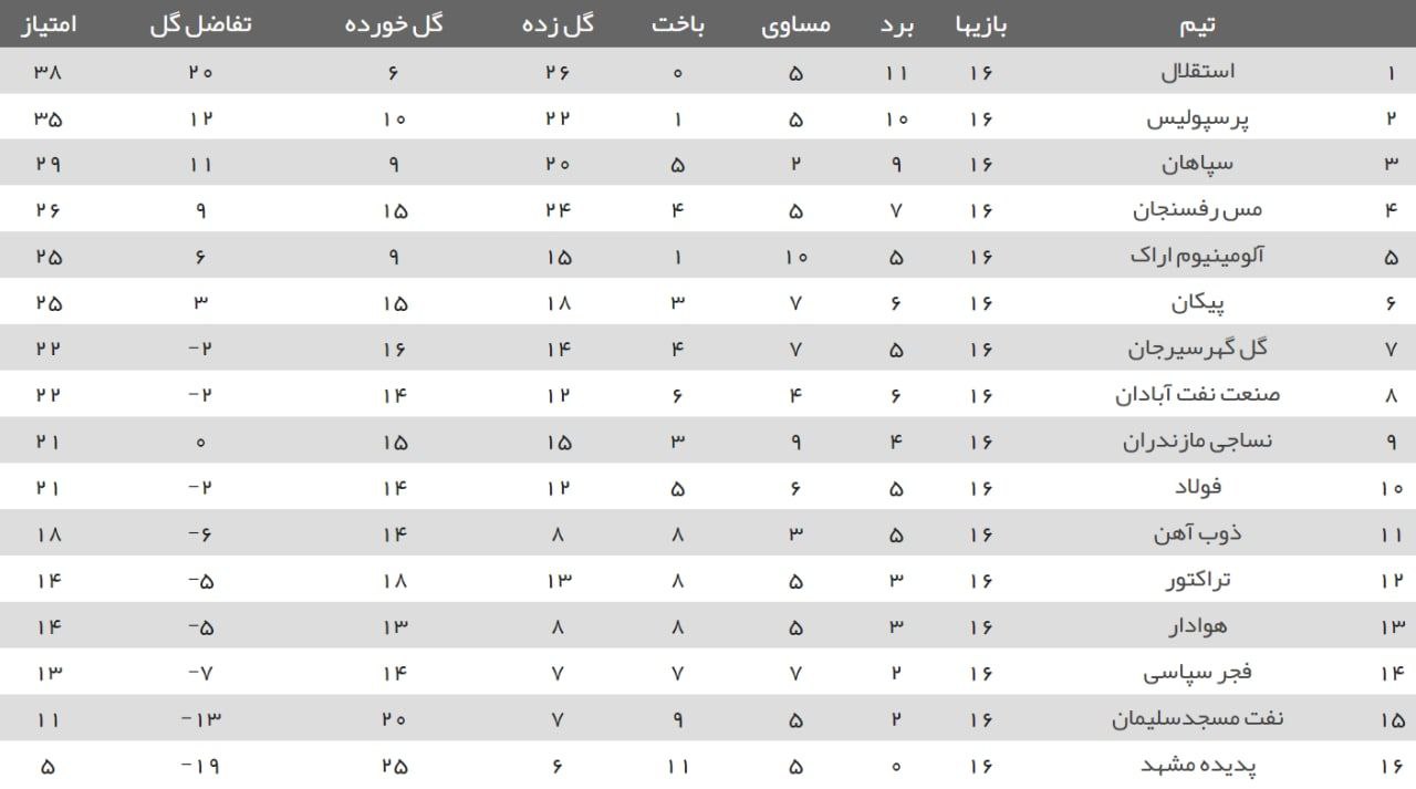 ۳ امتیاز شیرین استقلال با تعویض‌ طلایی مجیدی