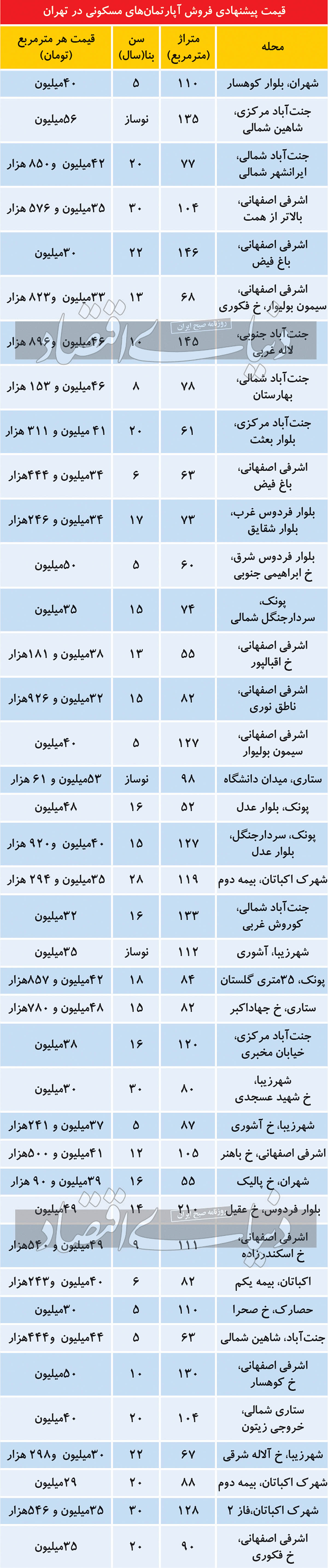 مظنه آپارتمان‌های مسکونی در منطقه پنج تهران