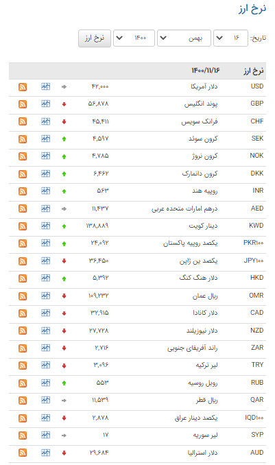 قیمت ۲۵ ارز در بازار بین بانکی افزایش یافت