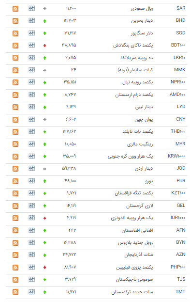 قیمت ۲۵ ارز در بازار بین بانکی افزایش یافت