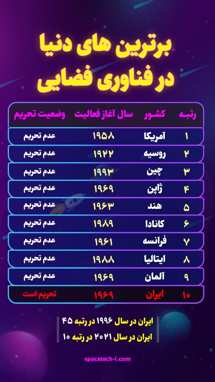 برترینهای دنیا در فناوری فضایی؛ ایران در جایگاه دهم برترینهای دنیا در فناوری فضایی؛ ایران در جایگاه دهم