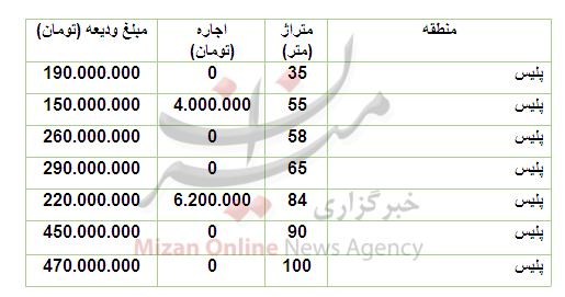 قیمت رهن و اجاره آپارتمان در منطقۀ پلیس