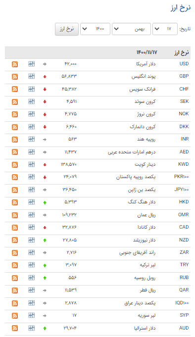 نرخ ۱۶ ارز در بازار بین بانکی پائین آمد