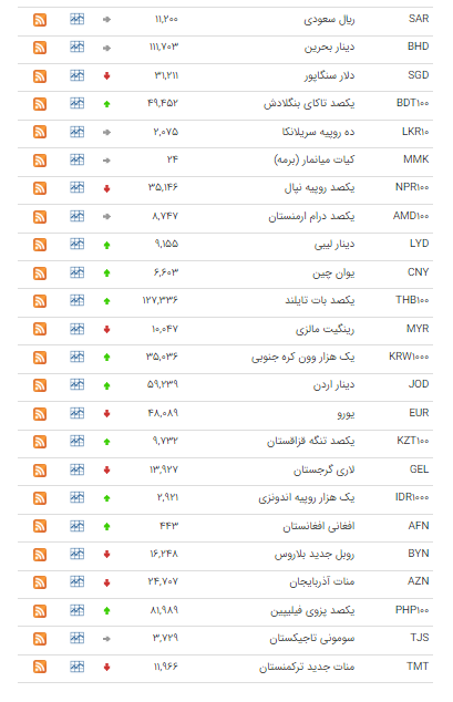 نرخ ۱۶ ارز در بازار بین بانکی پائین آمد