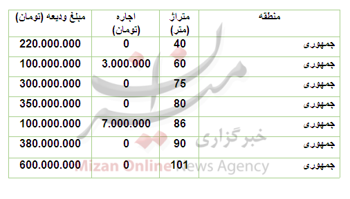 قیمت رهن و اجاره آپارتمان در منطقۀجمهوری قیمت رهن و اجاره آپارتمان در منطقۀجمهوری
