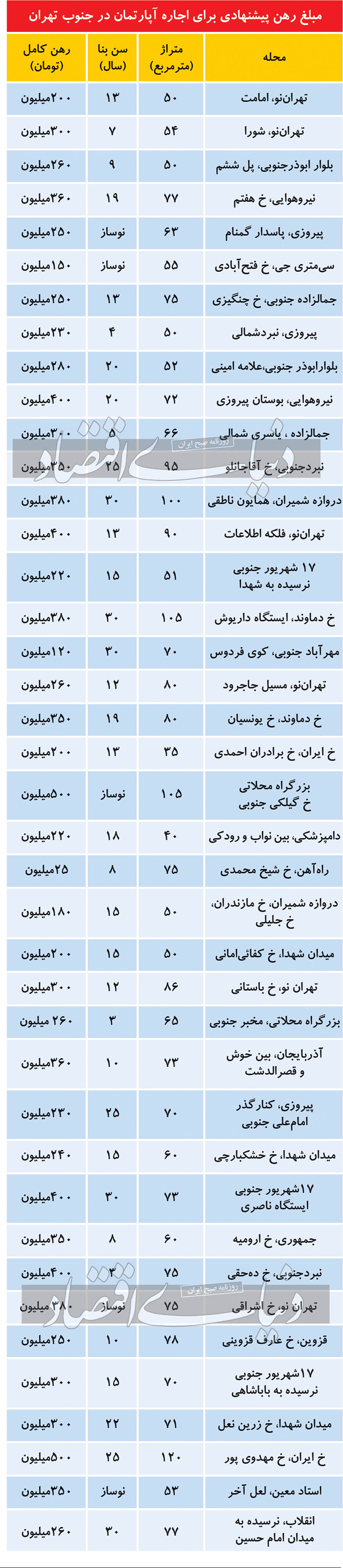 مظنه رهن آپارتمان در مناطق جنوبی پایتخت