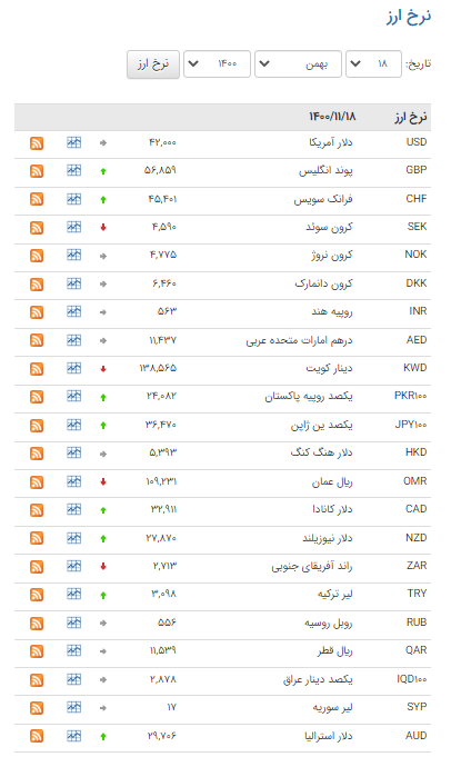 قیمت ۲۴ ارز در بازار بین بانکی ثابت ماند