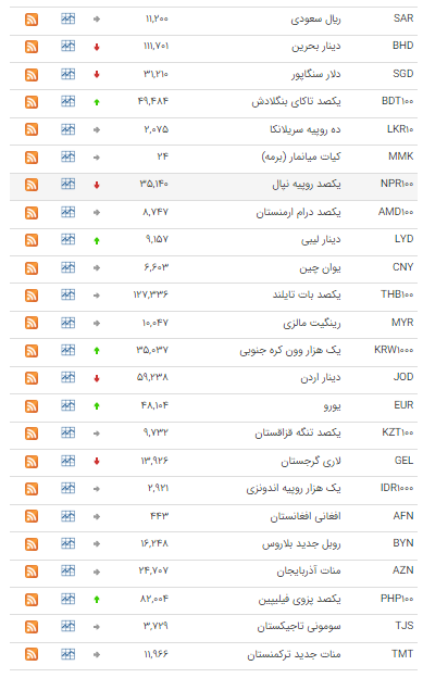 قیمت ۲۴ ارز در بازار بین بانکی ثابت ماند قیمت ۲۴ ارز در بازار بین بانکی ثابت ماند