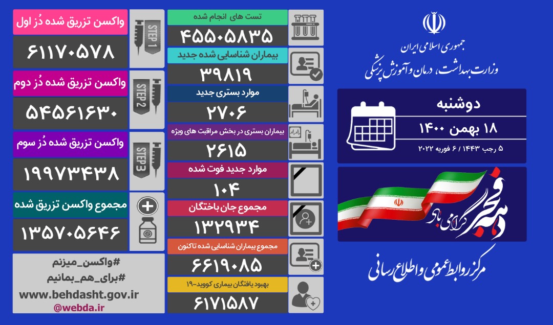 مرگ و میر روزانه کرونایی مجددا سه رقمی شد/ فوت ۱۰۴ هموطن دیگر و شناسایی نزذیک به ۴۰ ابتلای جدید مرگ و میر روزانه کرونایی مجددا سه رقمی شد/ فوت ۱۰۴ هموطن دیگر و شناسایی نزذیک به ۴۰ ابتلای جدید