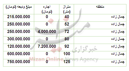 قیمت رهن و اجاره آپارتمان در منطقۀ جمال‌زاده
