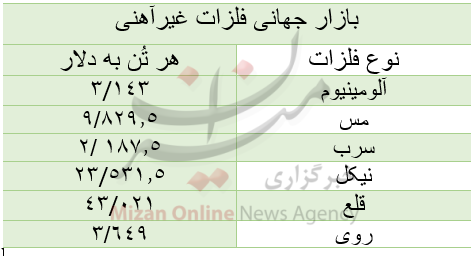 قیمت بازار جهانی فلزات غیرآهنی/ امروز دوشنبه ۱۸ بهمن قیمت بازار جهانی فلزات غیرآهنی/ امروز دوشنبه ۱۸ بهمن