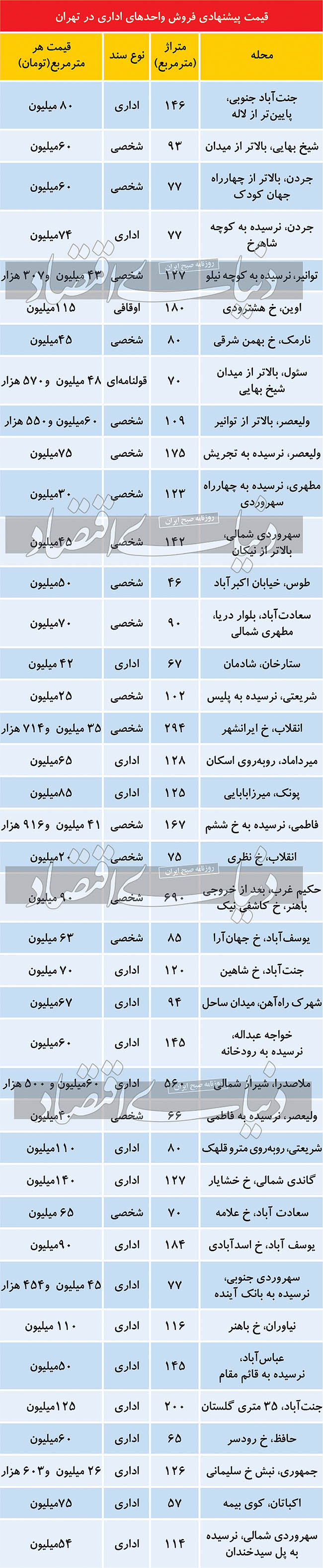 مظنه فروش واحد‌های اداری در تهران