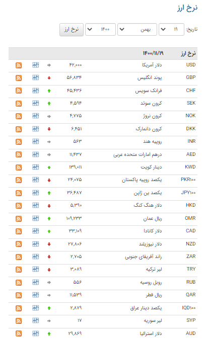 قیمت ۱۸ ارز در بازار بین بانکی بالا رفت