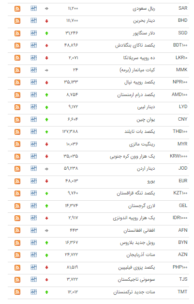 قیمت ۱۸ ارز در بازار بین بانکی بالا رفت