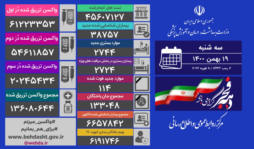 شناسایی ۳۸۷۵۷ ابتلای جدید کرونا و فوت ۱۱۴ بیمار دیگر در کشور