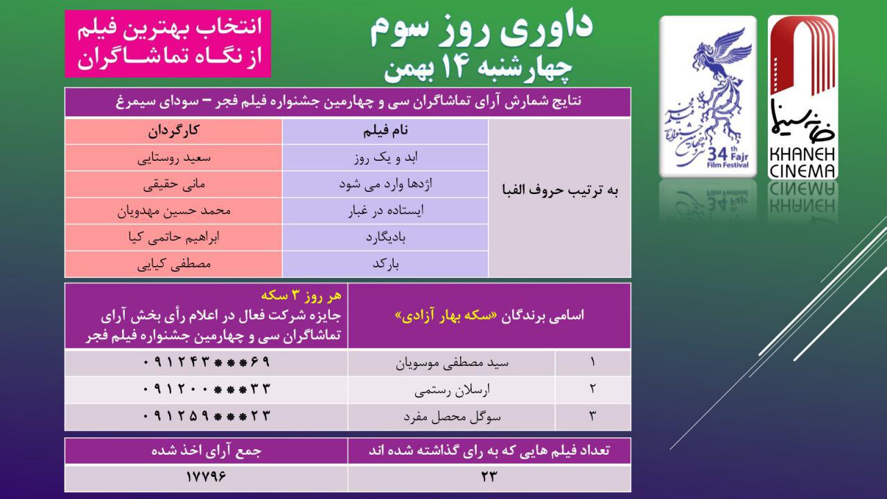 نتایج آراء مردمی سومین روز جشنواره فیلم فجر اعلام شد نتایج آراء مردمی سومین روز جشنواره فیلم فجر اعلام شد