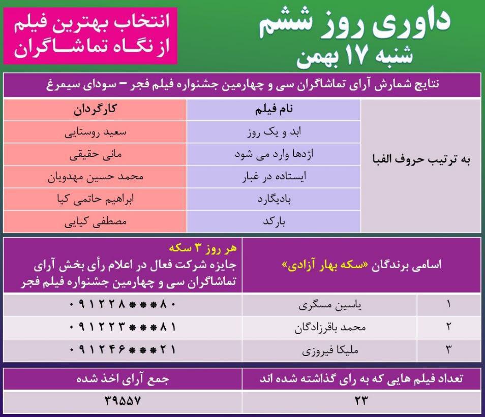نتیجه آراء مردمی ششمین روز جشنواره فیلم فجر اعلام شد نتیجه آراء مردمی ششمین روز جشنواره فیلم فجر اعلام شد